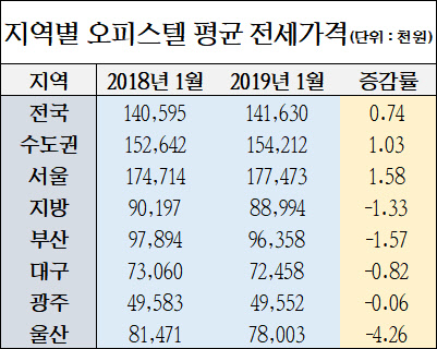 지역별 오피스텔 평균 전세가격. <한국감정원 제공>